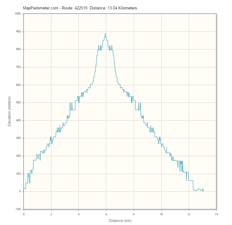 Elevation graph